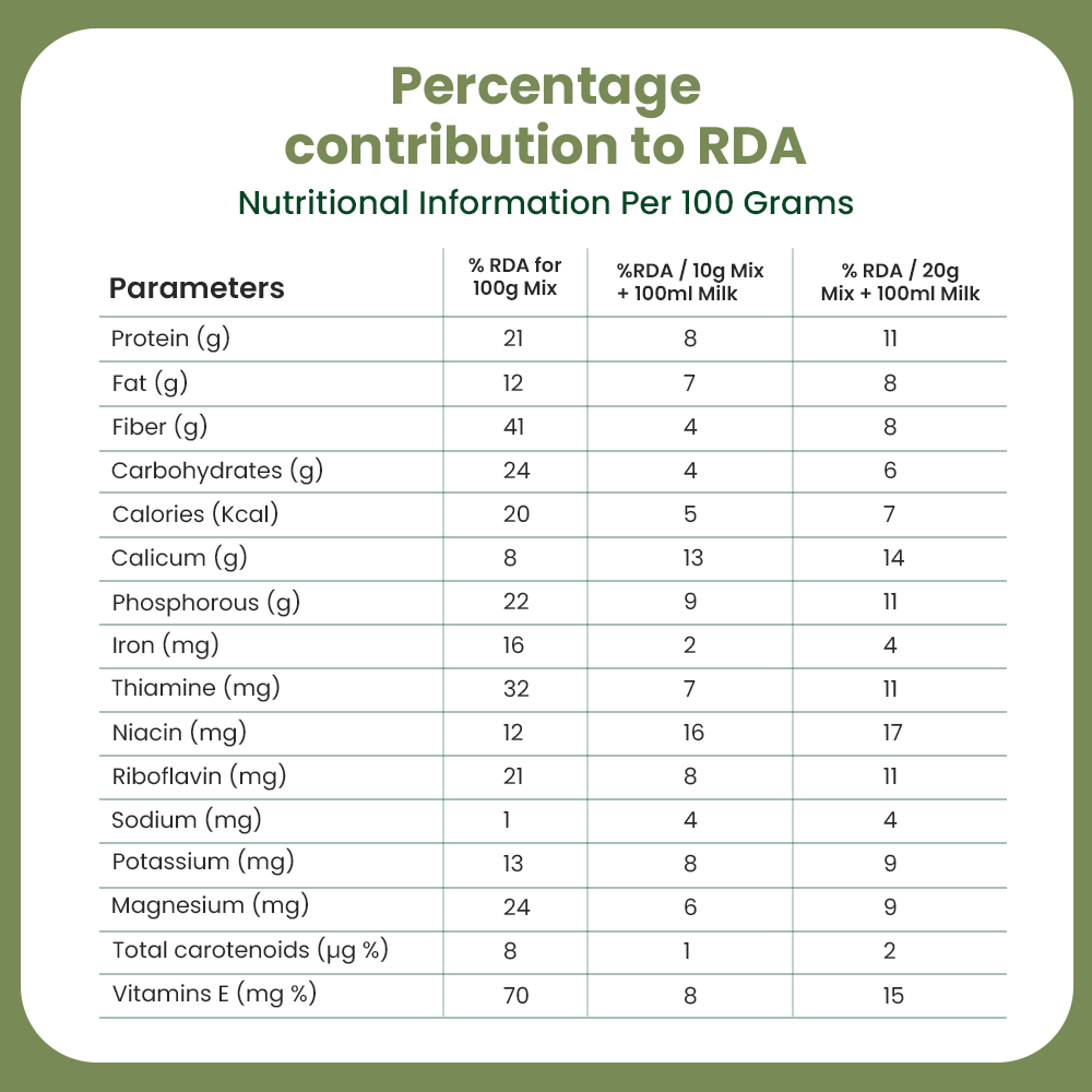 Millet Nutritious Mix | Certified By CFTRI | Superfood Mix of Millets, Cereals, Pulses, Nuts & Spices | Plant-based protein | Organic,  Low GI, High protein & Antioxidant-rich millet and pulse blend |  No Added Sugars | Vegan | Porridge Mix